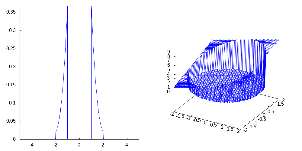 実行例2のグラフ: f(x)のグラフ(左図)とg(x,y)のグラフ(右図)